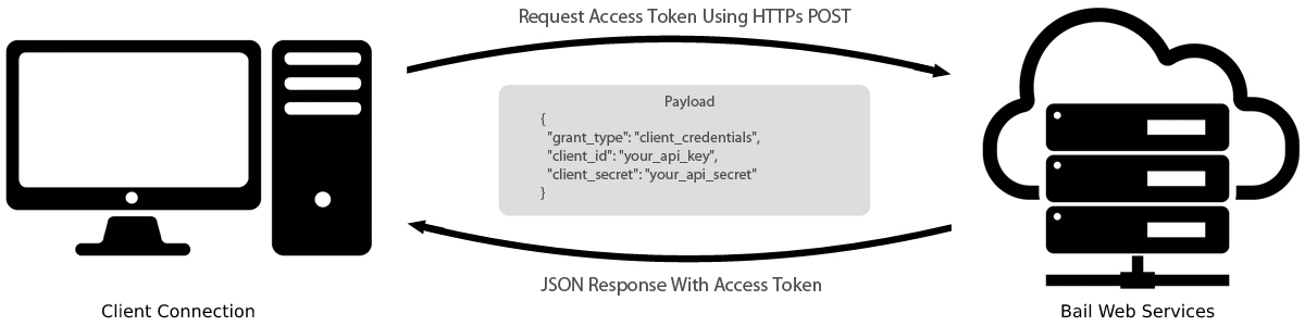 Request access token